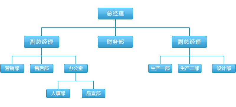 上海科偉達(dá)智能科技有限公司組織架構(gòu)圖